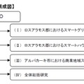 「米国ニューメキシコ州における日米スマートグリッド実証」プロジェクト全体構成