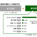 スマホの毎月の利用金額