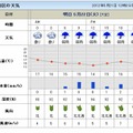 明日22日の墨田区の天気予報