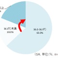 現在のお子さんの体温は？（調査時間帯13:00～17:00）