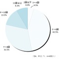 子どもの毎日の水分摂取の頻度は？