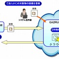 画像認識サービス「GAZIRU（ガジル）」の概要