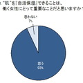 肌を『自活保湿』できることは、働く女性にとって重要なことだと思いますか？