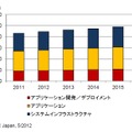 国内ソフトウェア市場 2011年の実績と2012年～2016年の予測