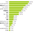 最新端末を知るきっかけ