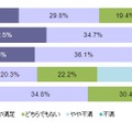 キャリア別：電波状況の満足度