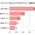 ダイエットのきっかけは？