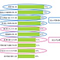 「次に購入する車」にどのようなことを期待しますか？　各項目単数回答、「期待する」値の上位10項目。プチバン検討者n＝1050