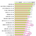 「次に購入する車」にどのようなことを期待しますか？　各項目単数回答。「期待する」値。プチバン検討者の値が高い順に表示。プチバン検討者n＝1050、ミニバン、ワンボックス検討者n＝1098。