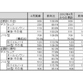 「パーソナルコンピュータ国内出荷実績（2012年4月単月）」（JEITA調べ）