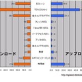 【スピード速報】はhttp://speed.rbbtoday.com/の1週間分の計測データをもとに各種の統計データを速報でお伝えする。このサイトはIXに計測専用サーバを置き、月間計測数は40万を超え、統計データとしても十分な精度と信頼性を持っている。