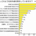 どのような紫外線対策をしていますか？