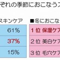 夏・冬、それぞれの季節に行うスキンケアは？