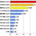 ソーシャルゲームを利用しなくなった理由をすべてお選びください（N=160　複数回答可）