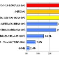 課金をする（した）理由を教えて下さい（N=170複数回答可）