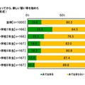 新学年になってから、新しい習い事を始めた