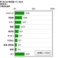 子どもが現在習っているもの（上位10項目）