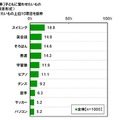 子どもに習わせたいもの（上位10項目）