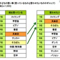 子どもの習い事（習っているものと習わせたいもののギャップ）