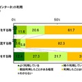 子どもにおけるインターネット利用