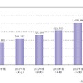 スマートハウス関連主要設備機器の市場規模推移と予測