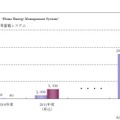 HEMS・家庭用蓄電システムの市場規模推移と予測