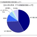 FTTH回線事業者の契約数シェア