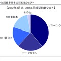 ADSL回線事業者の契約数シェア