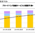 固定系インターネットサービスの需要予測