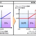 提供料金の改定内容