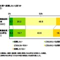 農業に関わる仕事へ就職したいと思うか