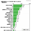 農業や農作物について「日本が世界一優れている」と思うもの