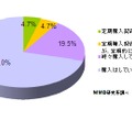 あなたはビジネス誌を購入していますか？（N=611）