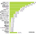 購読しているビジネス誌