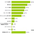 よく視聴している情報番組