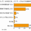 父の日には、どこで、どのような食事がしたいですか？