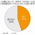 父の日には、娘に手料理を作ってもらいたいと思いますか？