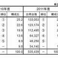 2011年度国内PCサーバー出荷実績表