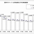 国内PCサーバー出荷金額及び平均単価推移