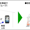 スマートフォンにダビングできる機能の利用イメージ