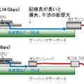 サーバ内光インターコネクトのための光トランシーバ課題