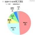 被害児童：当該サイトを利用した理由