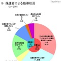 保護者による指導状況