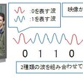 2種類の波で情報を送受信