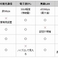 開発方式と従来方式の比較