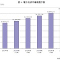 電子決済の市場規模予測