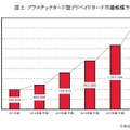 プラスチックカード型プリペイドカードの市場規模予測