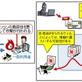 パソコン利用者を狙ったウイルス感染攻撃のイメージ図