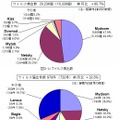 5月のウイルス検出数とウイルス届出件数