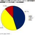 2011年度から2012年度にかけてのDR対策予算の増減予定